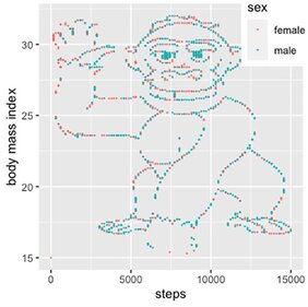In den vorgegebenen Daten versteckte sich das Bild eines Gorillas, den die Studierenden leicht erkennen konnten