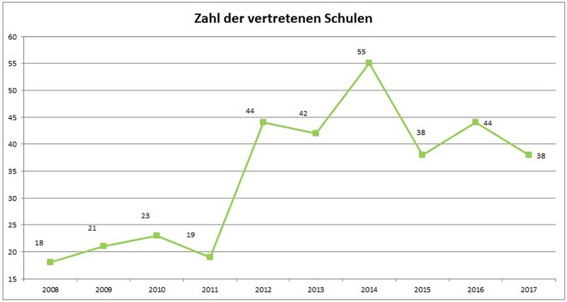 Grafische Darstellung der Zahl der an der Verleihung teilnehmenden Schulen von 2008 -2017